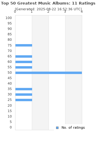 Ratings distribution