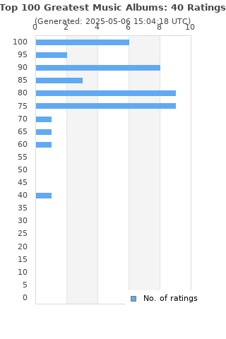 Ratings distribution