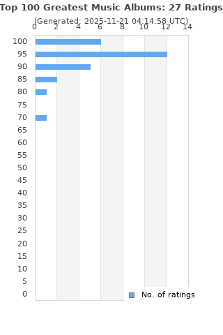 Ratings distribution