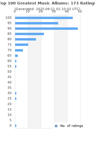 Ratings distribution