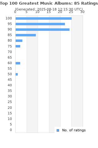 Ratings distribution