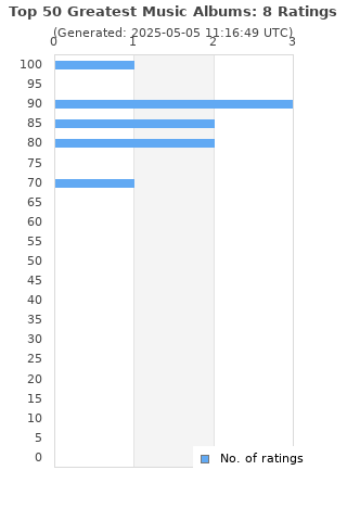 Ratings distribution