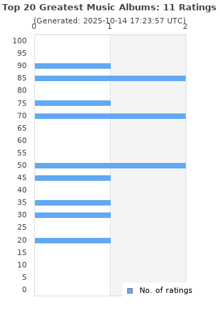 Ratings distribution