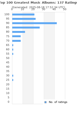 Ratings distribution