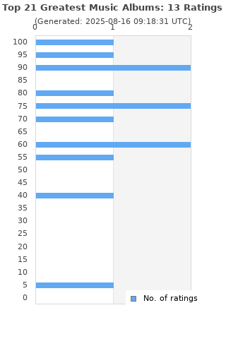 Ratings distribution