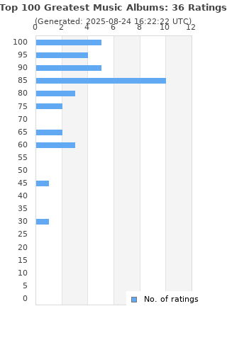 Ratings distribution