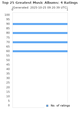 Ratings distribution
