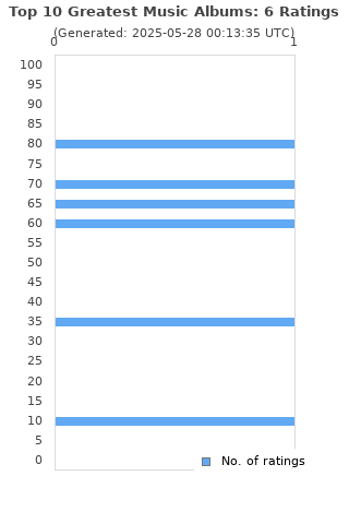 Ratings distribution