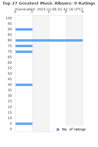 Ratings distribution