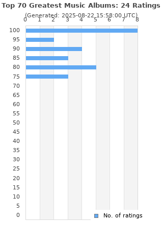 Ratings distribution