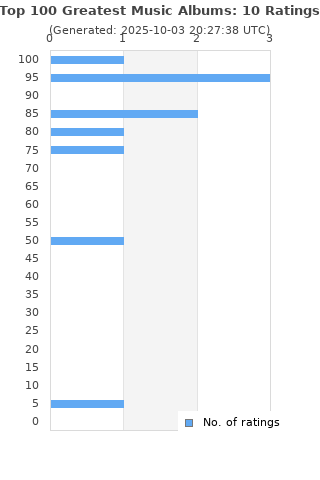Ratings distribution