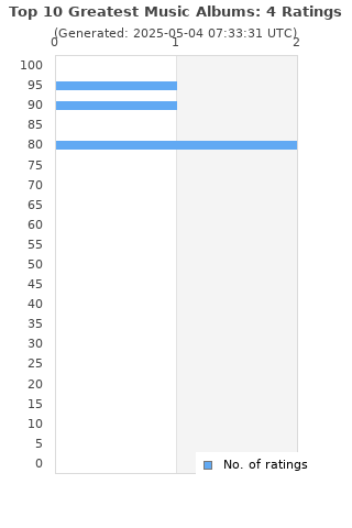 Ratings distribution