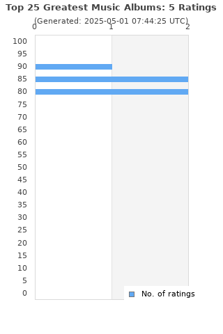 Ratings distribution