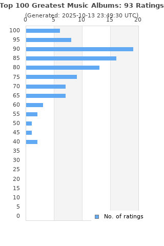 Ratings distribution
