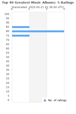 Ratings distribution