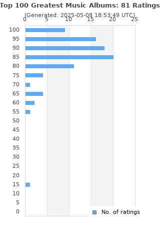 Ratings distribution