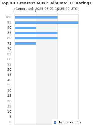 Ratings distribution