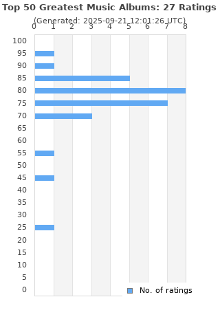 Ratings distribution