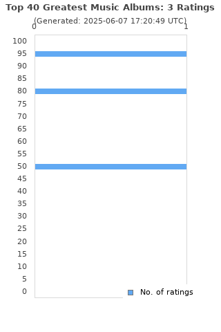 Ratings distribution