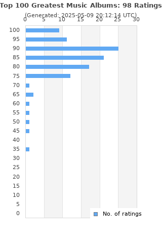 Ratings distribution