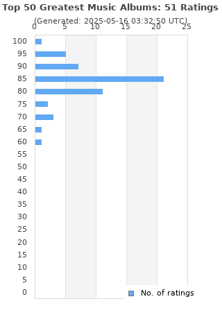 Ratings distribution