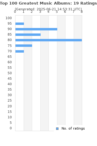 Ratings distribution