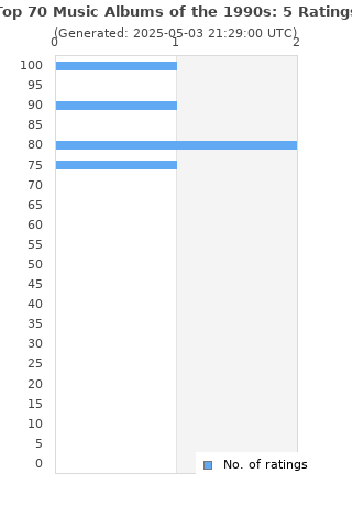 Ratings distribution