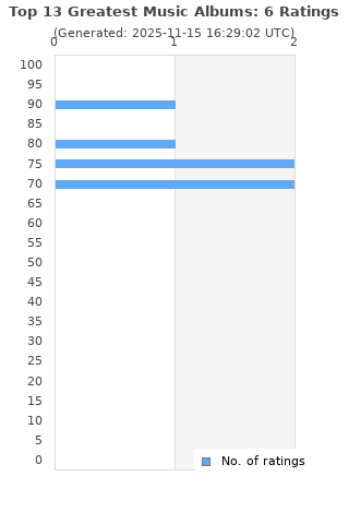 Ratings distribution