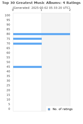 Ratings distribution