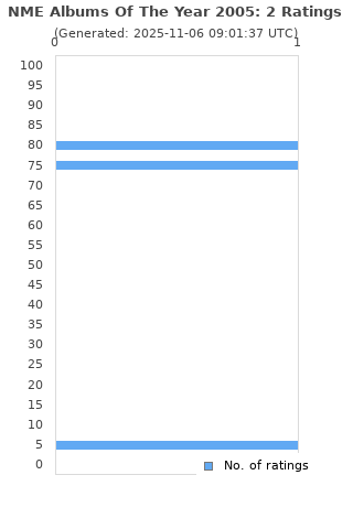 Ratings distribution