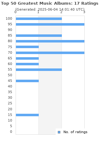 Ratings distribution