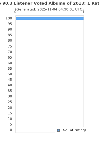 Ratings distribution