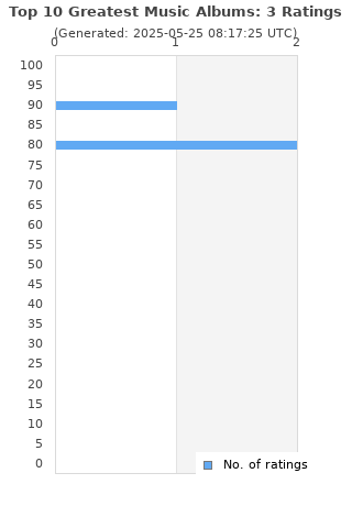 Ratings distribution