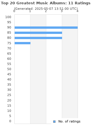 Ratings distribution
