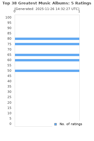 Ratings distribution