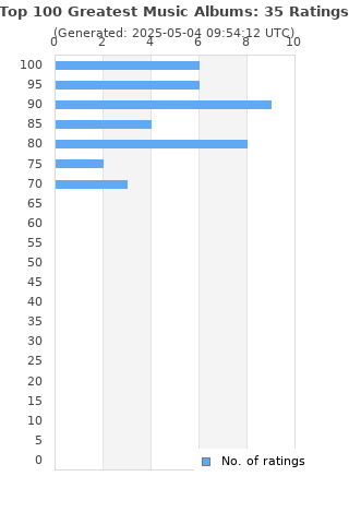 Ratings distribution