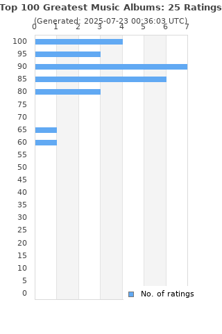 Ratings distribution