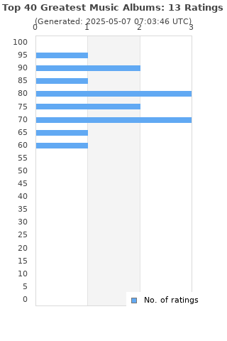Ratings distribution