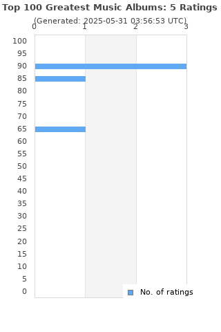 Ratings distribution