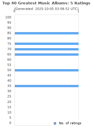 Ratings distribution