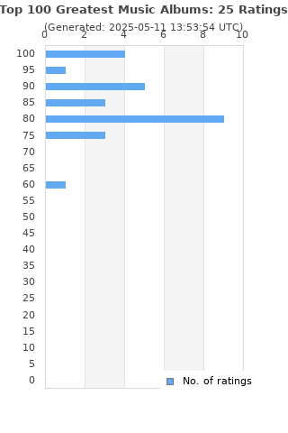 Ratings distribution