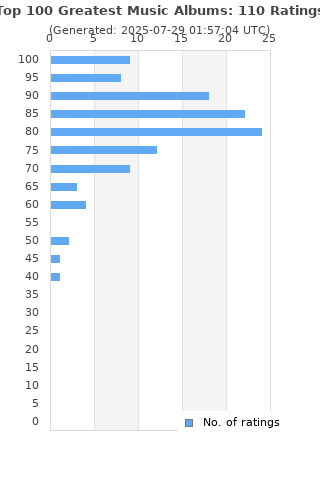 Ratings distribution