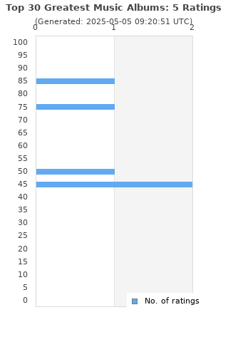 Ratings distribution