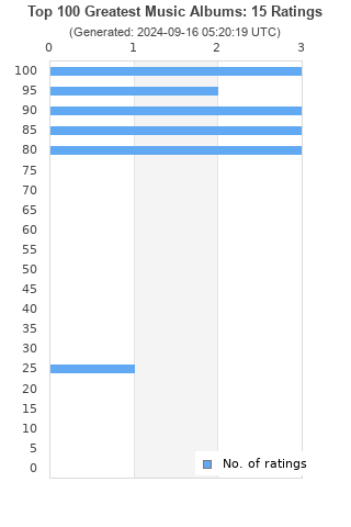 Ratings distribution