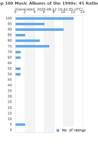 Ratings distribution
