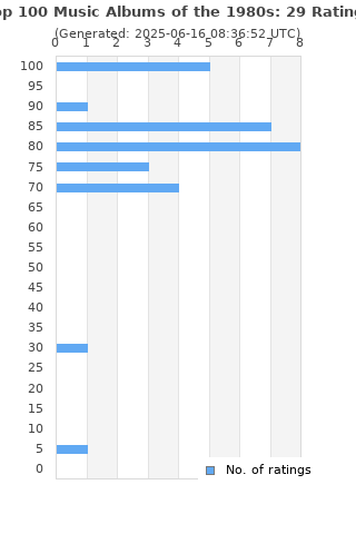 Ratings distribution