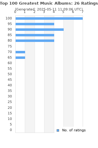 Ratings distribution