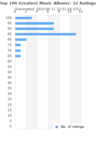 Ratings distribution