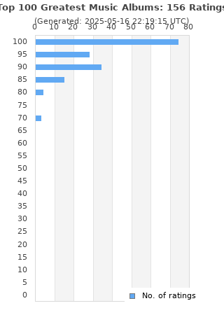 Ratings distribution