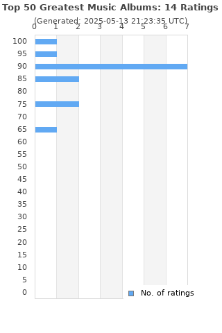 Ratings distribution